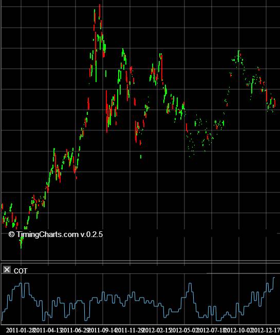 Timing Charts Cot