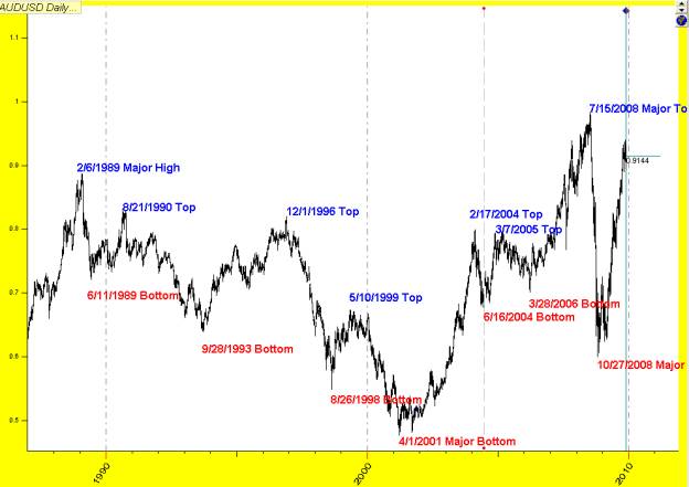 Chart Tops and Bottoms.bmp