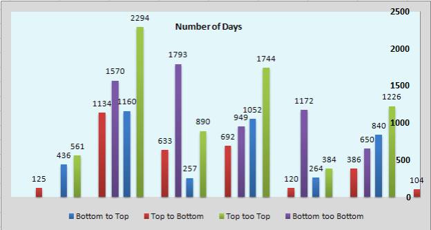 Number of days of swingsH-L top to top.bmp