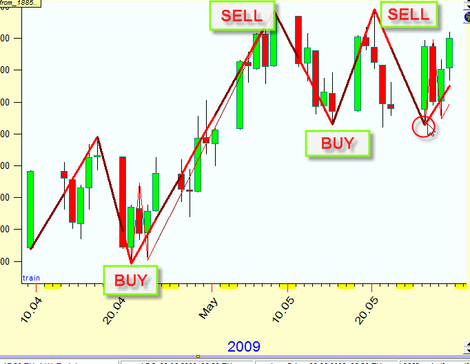 zigzag trading strategies