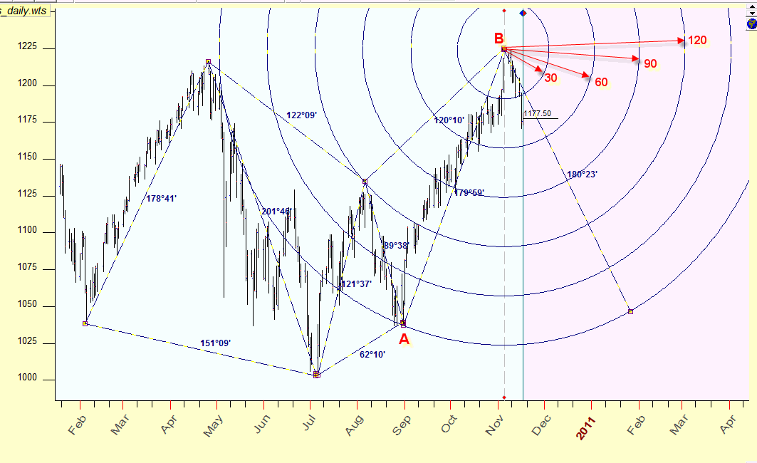 vedic astrology and stock market