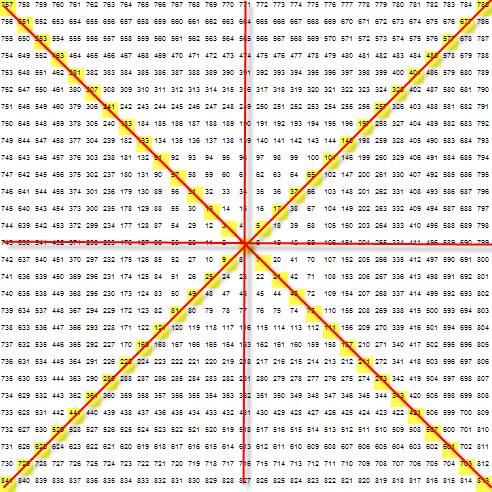 Gann Square Of 9 Chart