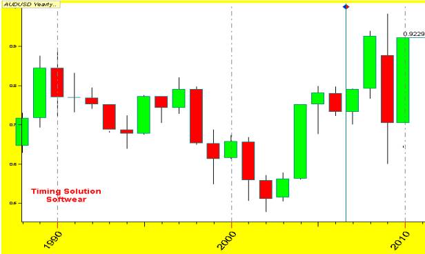 Yearly Chart TS  softwear.bmp