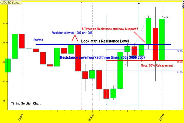 Yearly Chart with Sup and Resist 2.bmp
