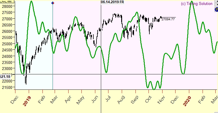 Annual Cycle based on entire DJI price history