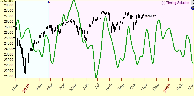 Annual Cycle based on last 12 years of DJI price history