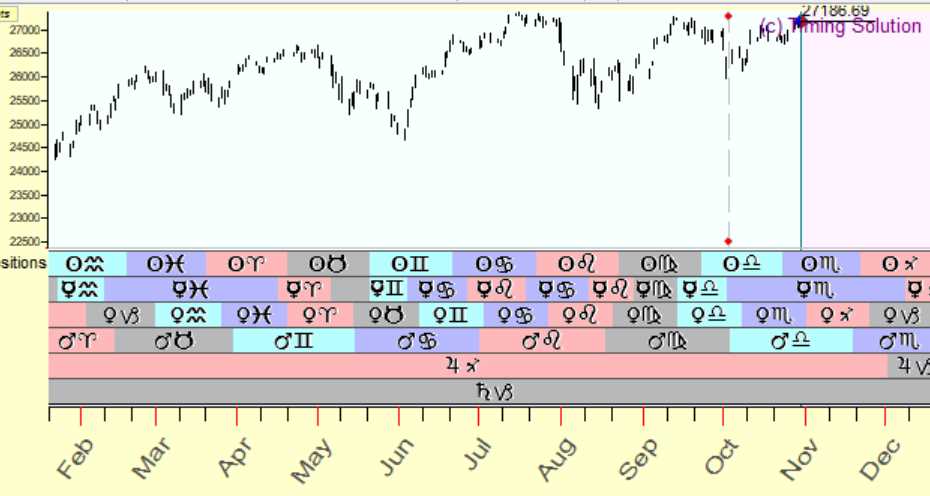 Stock Market Data with Planetary Positions in Zodiac